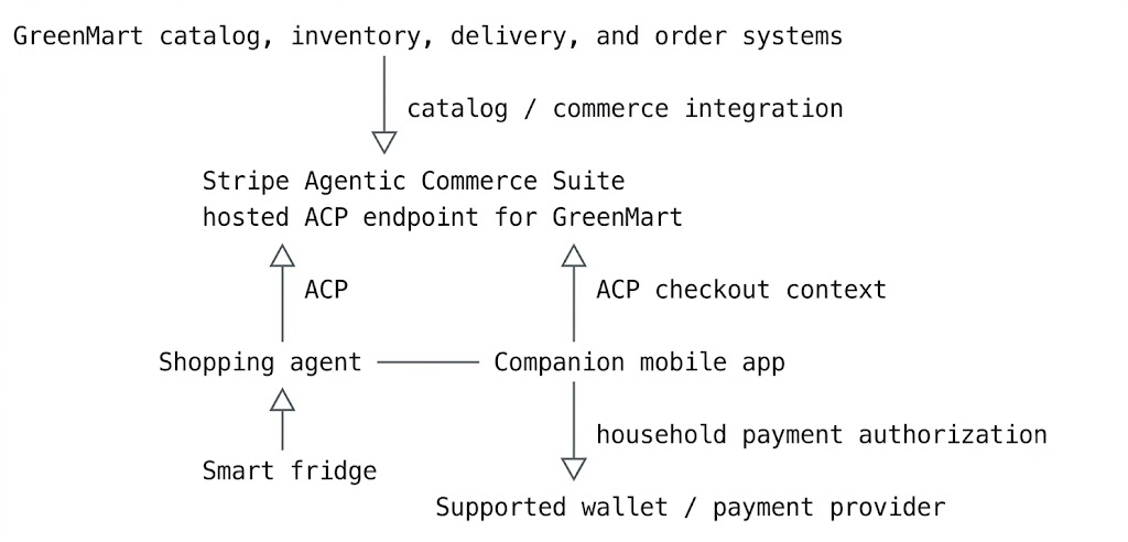 A diagram of ACP data flow