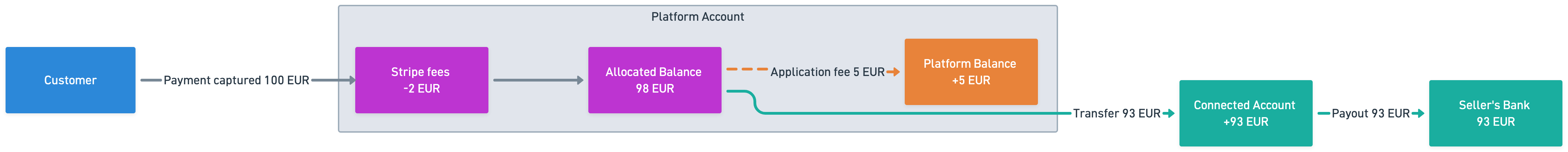 High level overview of the fund flow