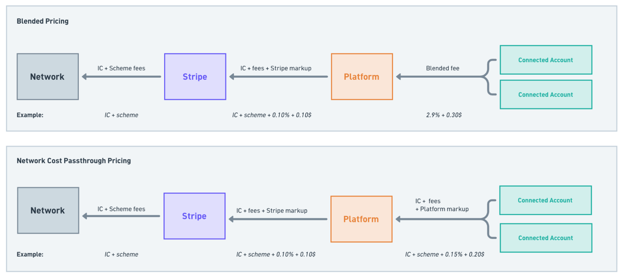 Blended and passthrough pricing diagrams