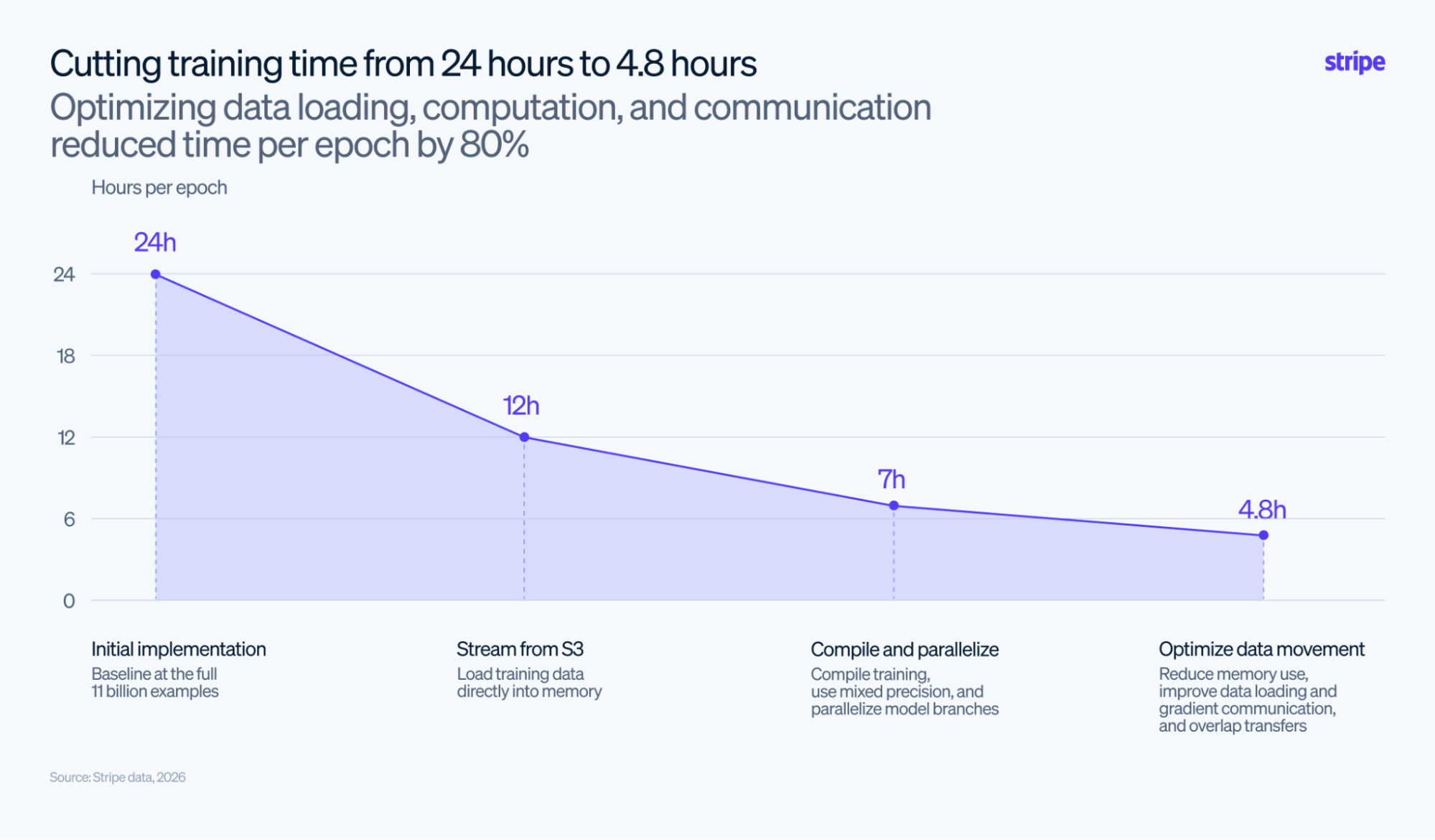 Chart showing training time per epoch dropping from 24 hours to 4.8 hours across four optimization stages: initial implementation, streaming from S3, compiling and parallelizing, and optimizing data movement.