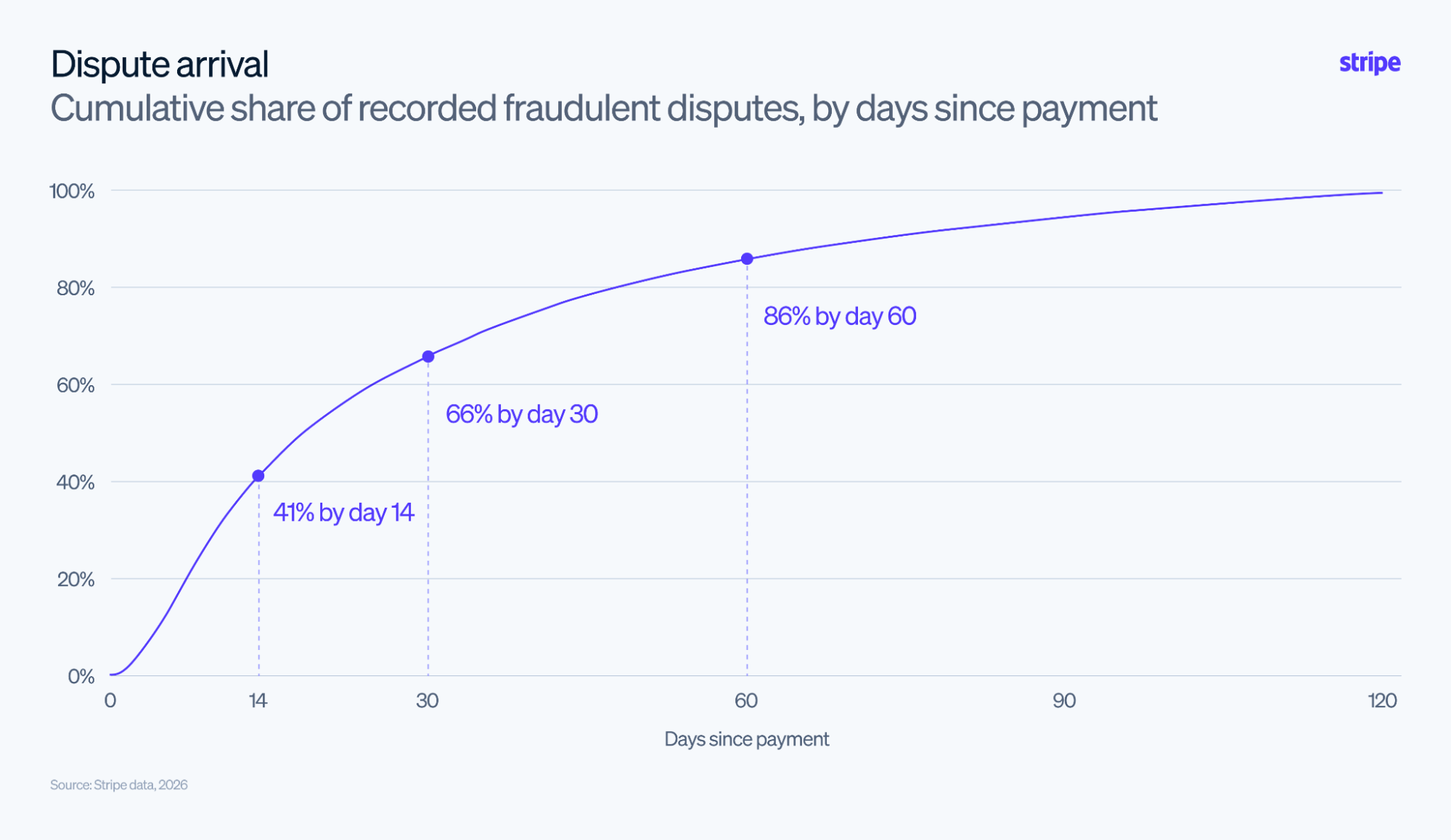 Line chart showing the cumulative share of fraudulent disputes reported over time, reaching 41% by day 14, 66% by day 30, and 86% by day 60 after the payment.
