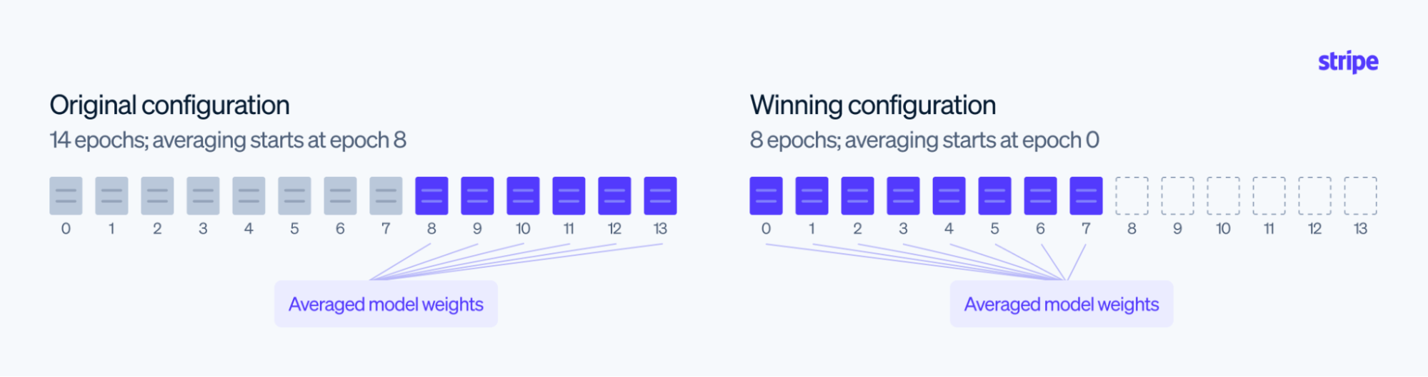 Diagram comparing two stochastic weight averaging configurations: the original configuration averages epochs 8-13 over a 14-epoch run, while the winning configuration averages epochs 0-7 over a shortened 8-epoch run.