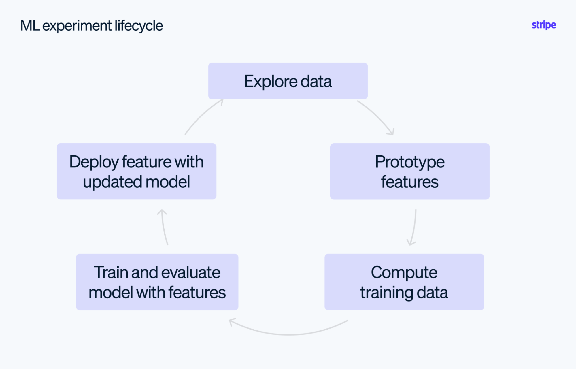 Diagram of the ML experiment lifecycle as a loop: explore data, prototype features, compute training data, train and evaluate model with features, and deploy feature with updated model.
