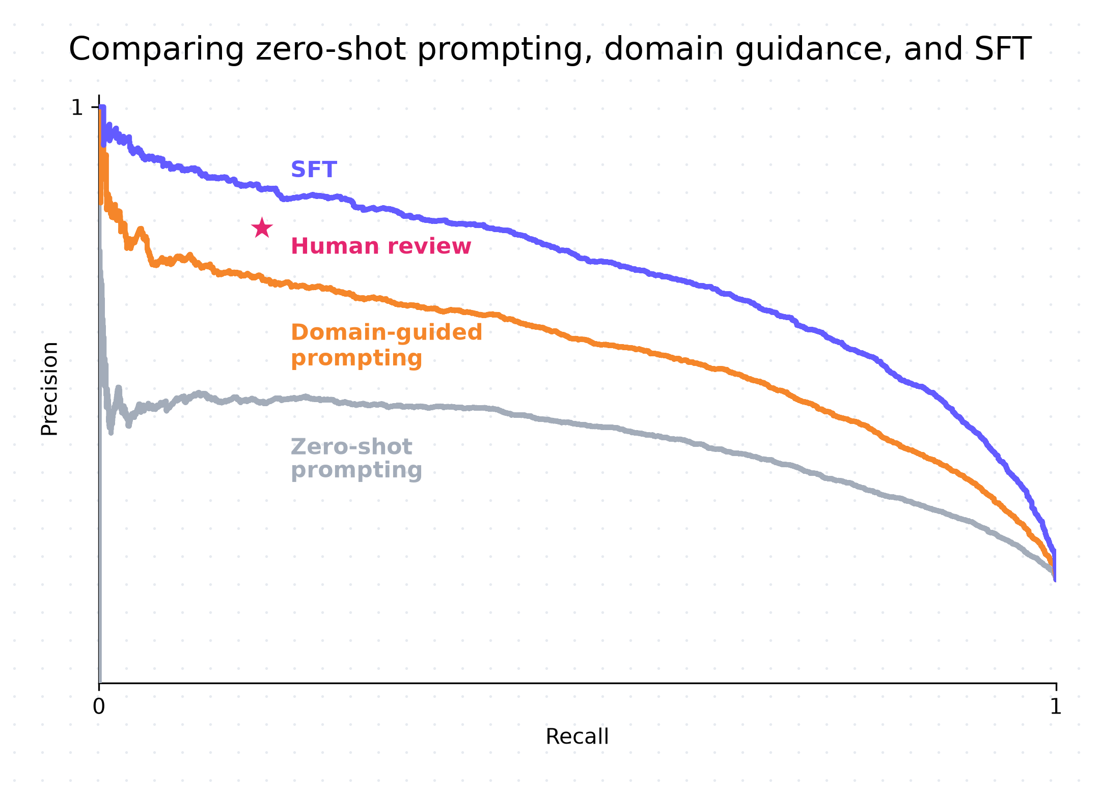 Precision-recall curves on a selected fraud-review cohort