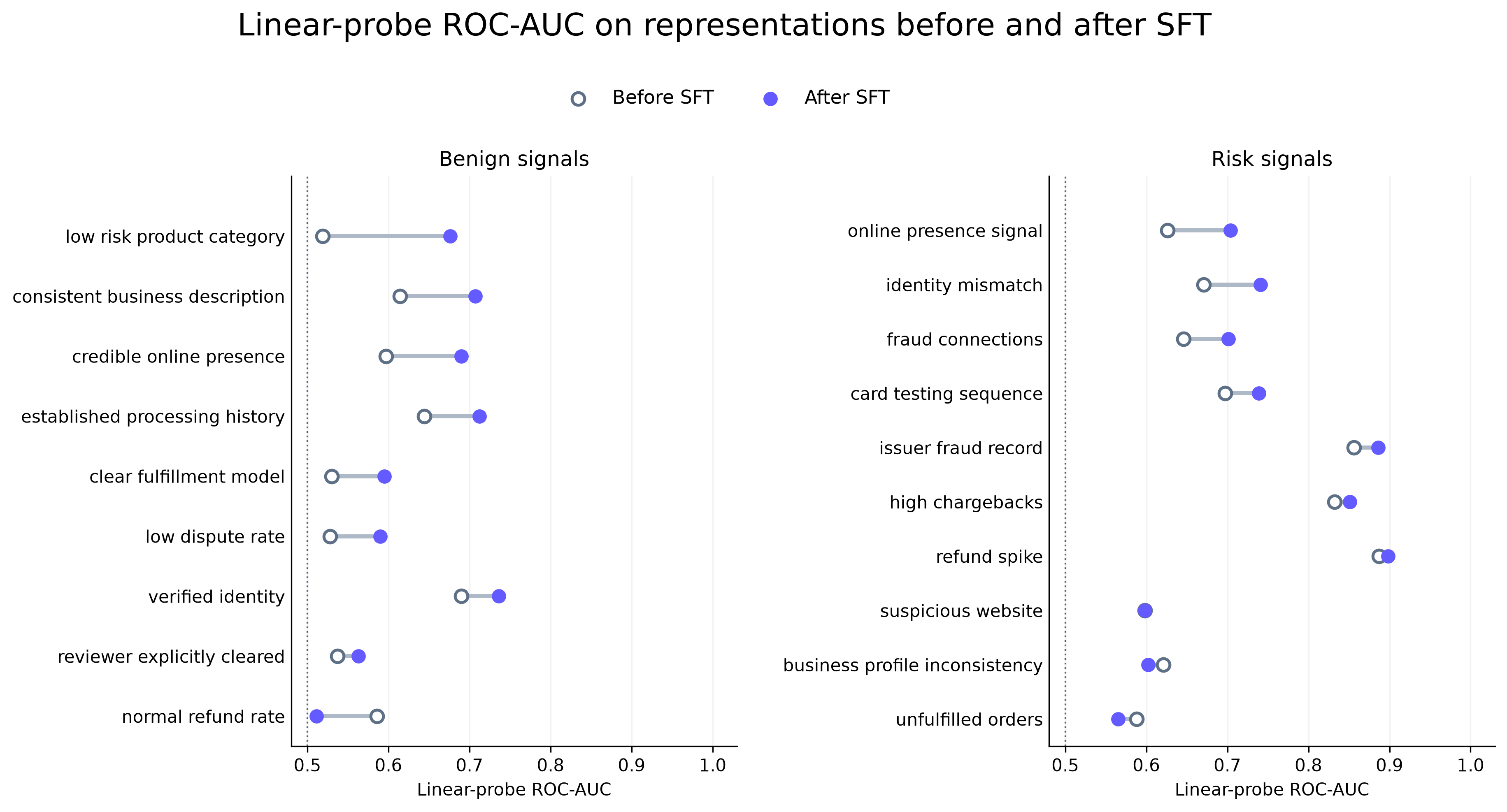 Linear-probe ROC-AUC before and after SFT
