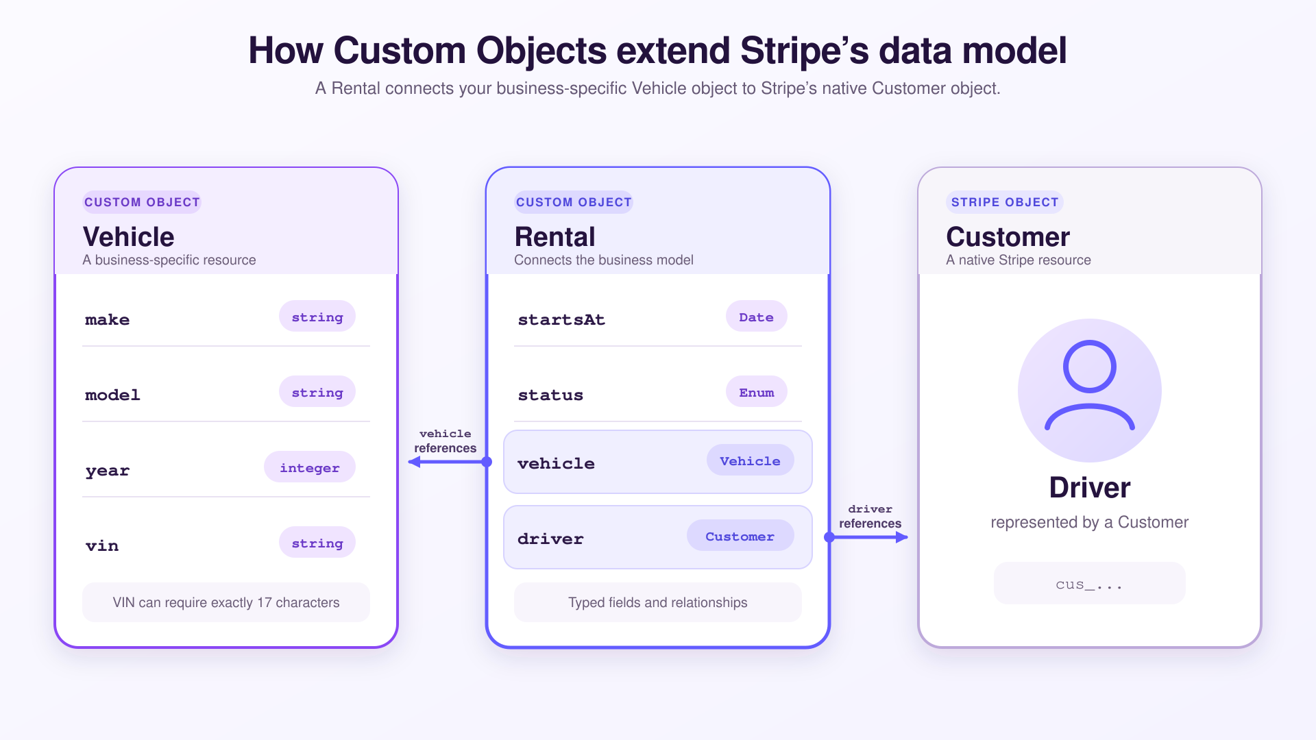 Custom objects